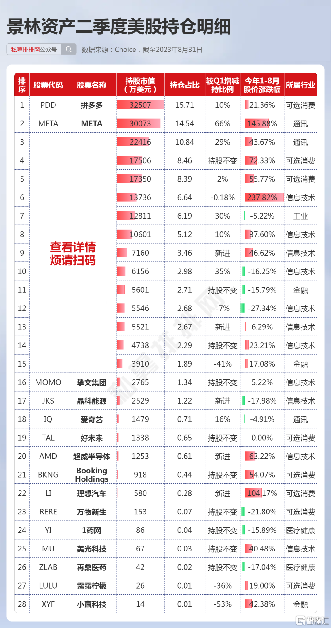 非常看好中国资产！景林资产，二季度持仓曝光！