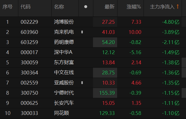 ERP概念下跌3.00%，6股主力资金净流出超亿元