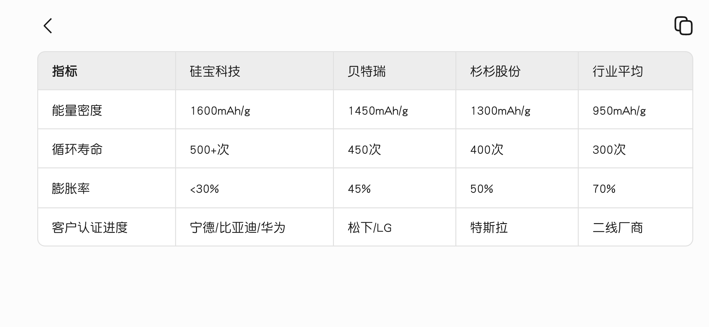 硅宝科技：公司未参加2025硅基负极材料技术与应用大会