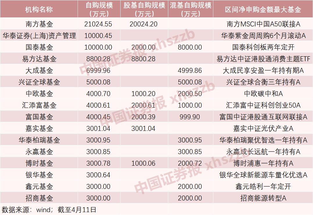 南方基金出手！2.3亿，自购！