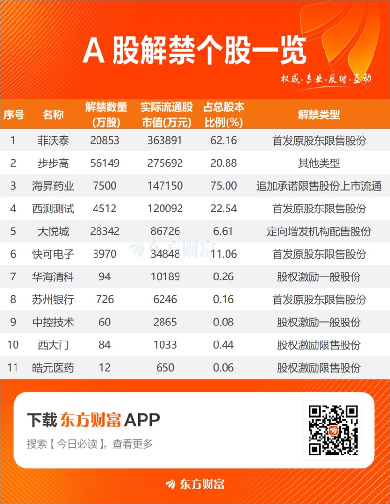 下周解禁市值超2300亿元