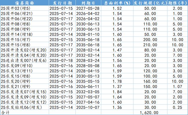 【债市观察】央行买断式逆回购注入中期流动性 首批恢复征税地方债平稳发行