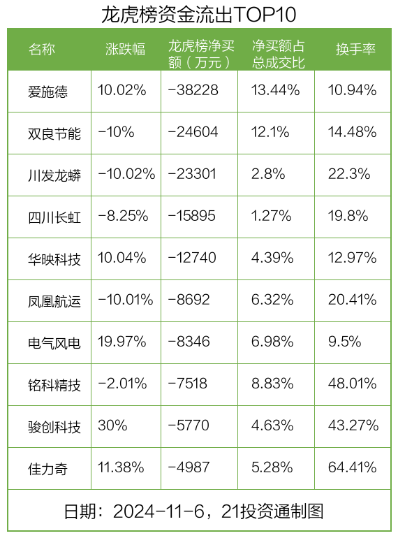 宁波韵升换手率29.54%，沪股通龙虎榜上买入2.23亿元，卖出2.70亿元