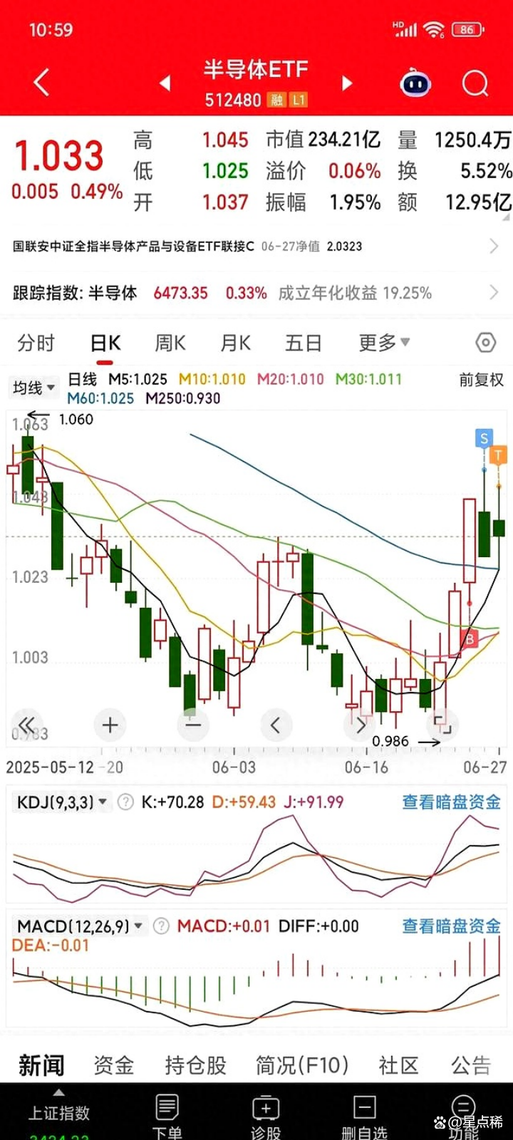 行业ETF风向标丨芯片股早盘爆发，多只科创芯片相关ETF半日涨幅超2.6%