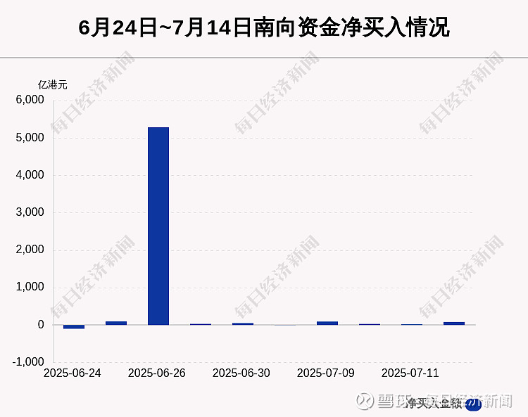南向资金今日净买入0.38亿港元，小米集团-W净买入5.62亿港元