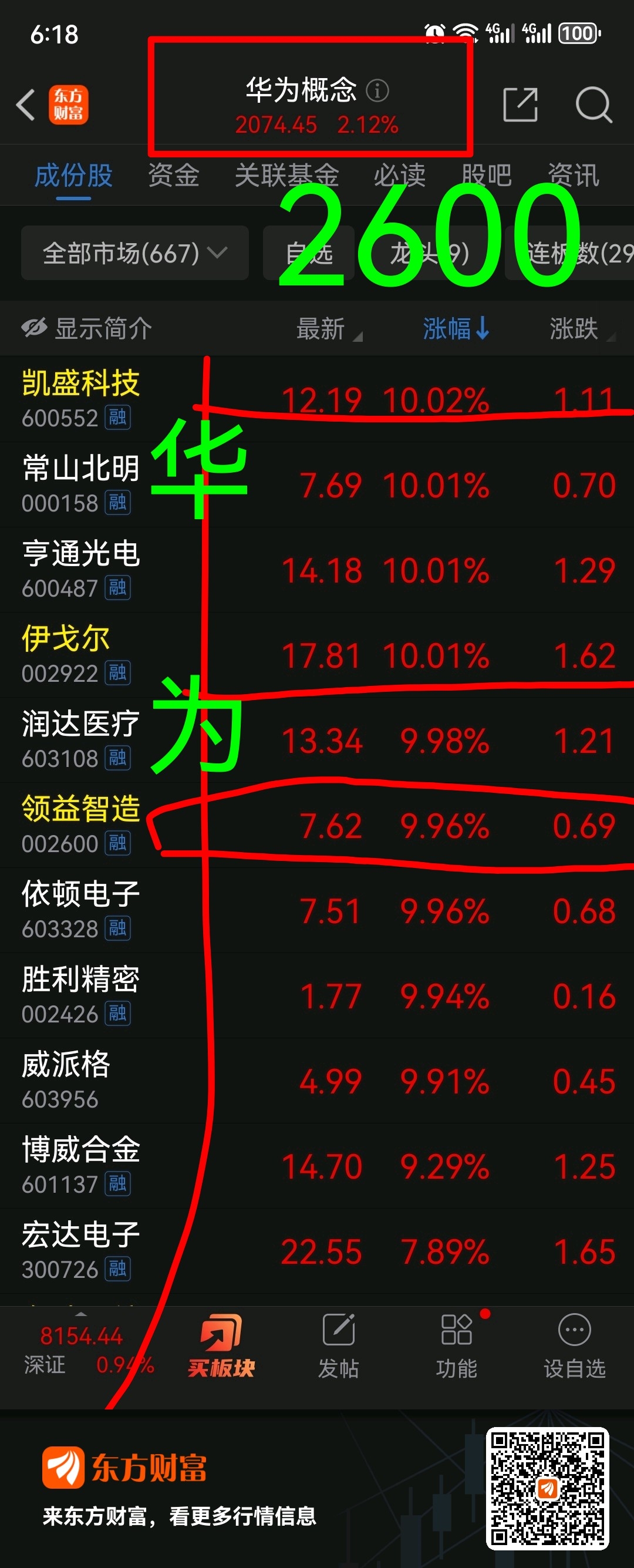 8月13日衢州发展涨停：参股保险，期货概念，大金融概念热股