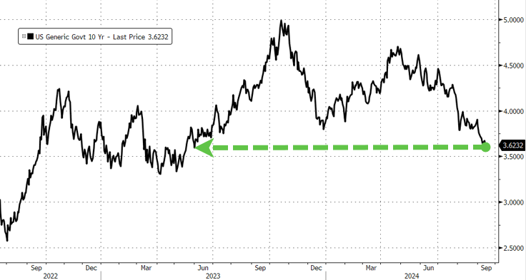 美债收益率集体下跌，10年期美债收益率跌6个基点