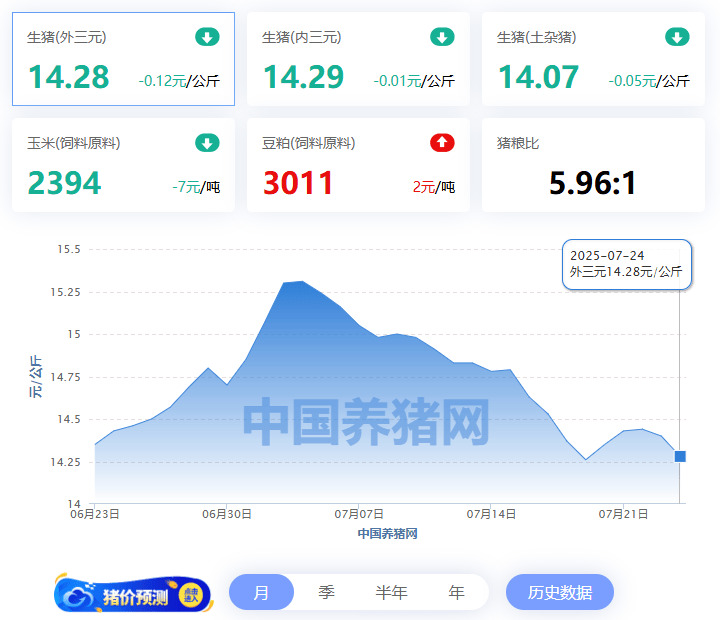国家统计局：8月上旬生猪价格环比跌1.4%