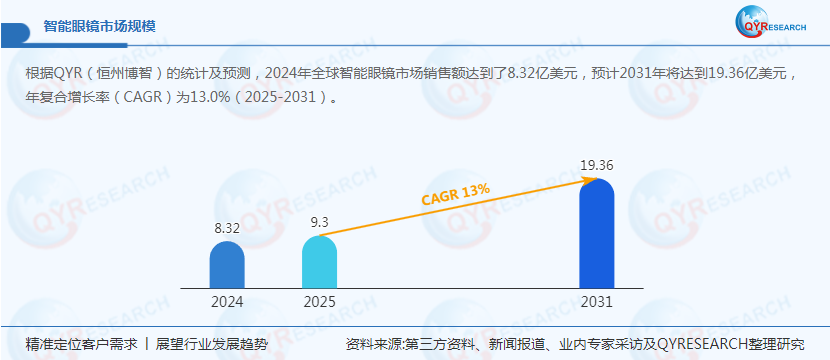 上半年全球智能眼镜出货量同比增长110% Meta市占率超七成