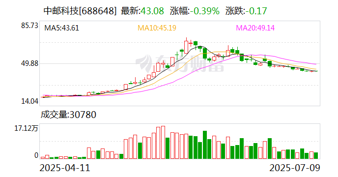 中邮科技龙虎榜数据（8月13日）