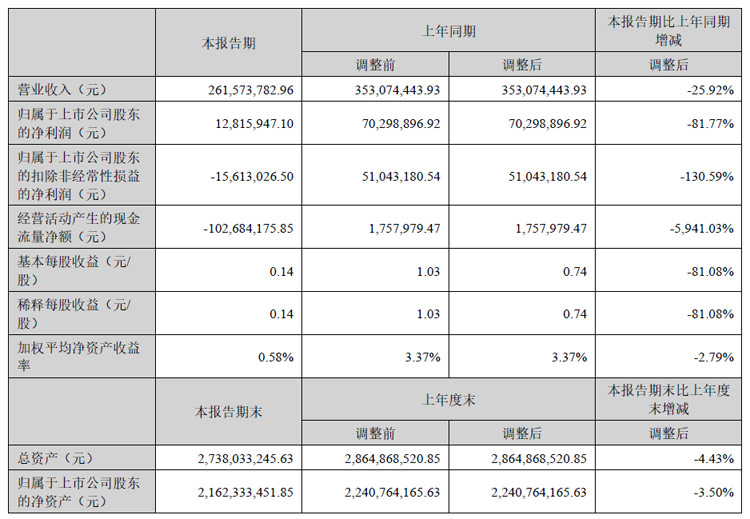 卡莱特：上半年净利润808.34万元 同比下降36.93%