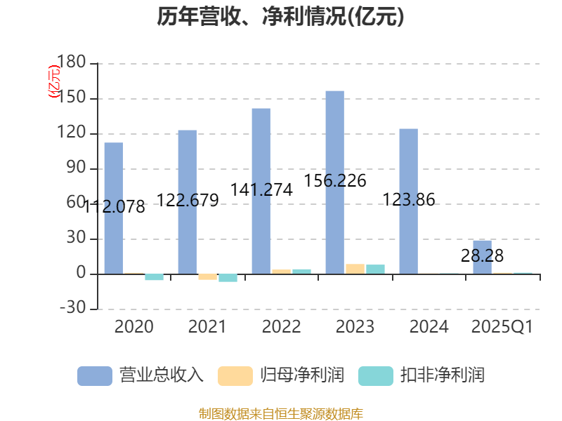 赫美集团:2025年半年度净利润约-1000万元