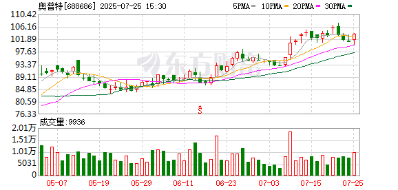豪迈科技：8月14日召开董事会会议