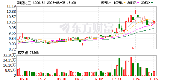 豪迈科技：8月14日召开董事会会议