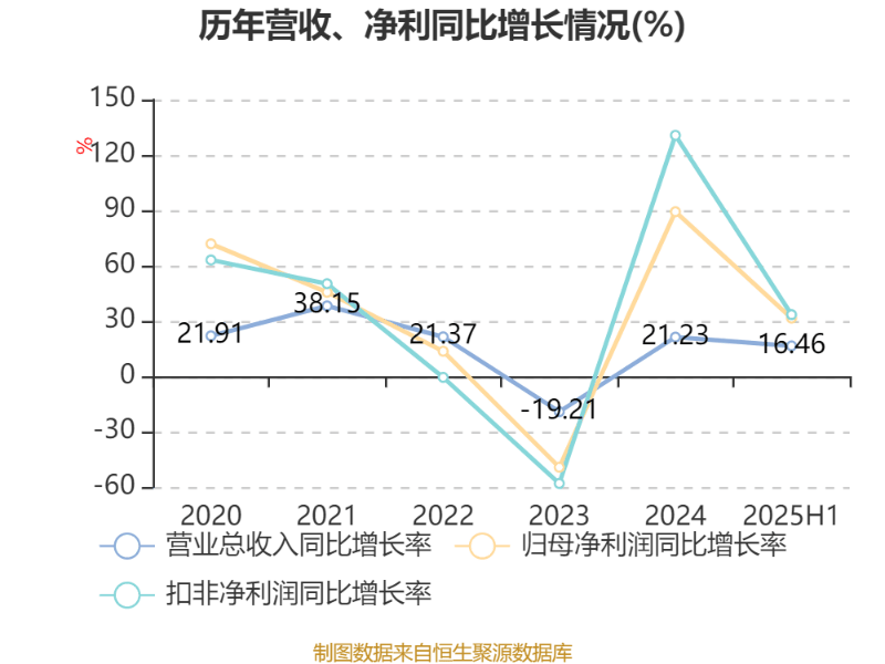 百亚股份：上半年净利润1.88亿元 同比增长4.64%