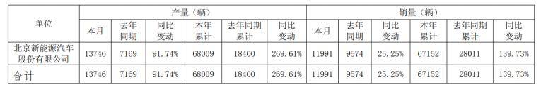北汽蓝谷：2025年半年度净利润约-23.08亿元
