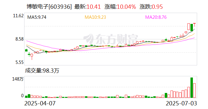 今日104只个股涨停 主要集中在电子、机械设备等行业