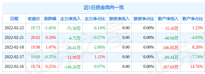 宏盛股份龙虎榜：营业部净卖出4629.54万元