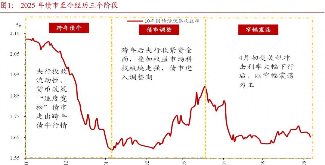 酷暑天债市遇冷 债牛行情要降温?专家详细解读