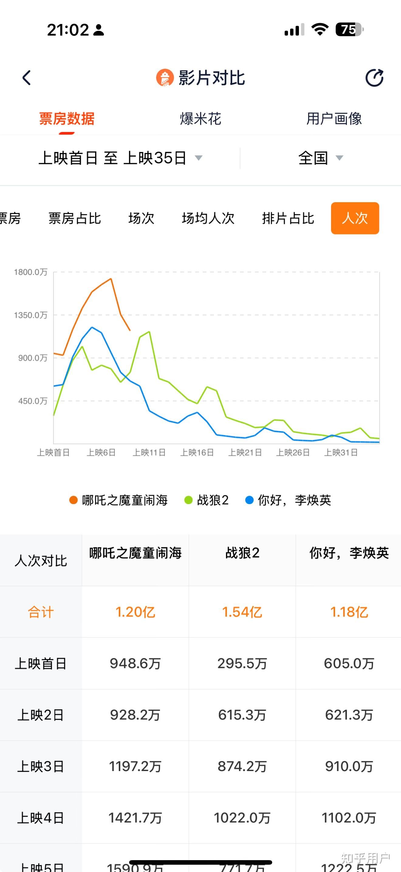 暑期档票房突破百亿 A股影视板块“涨声”雷动