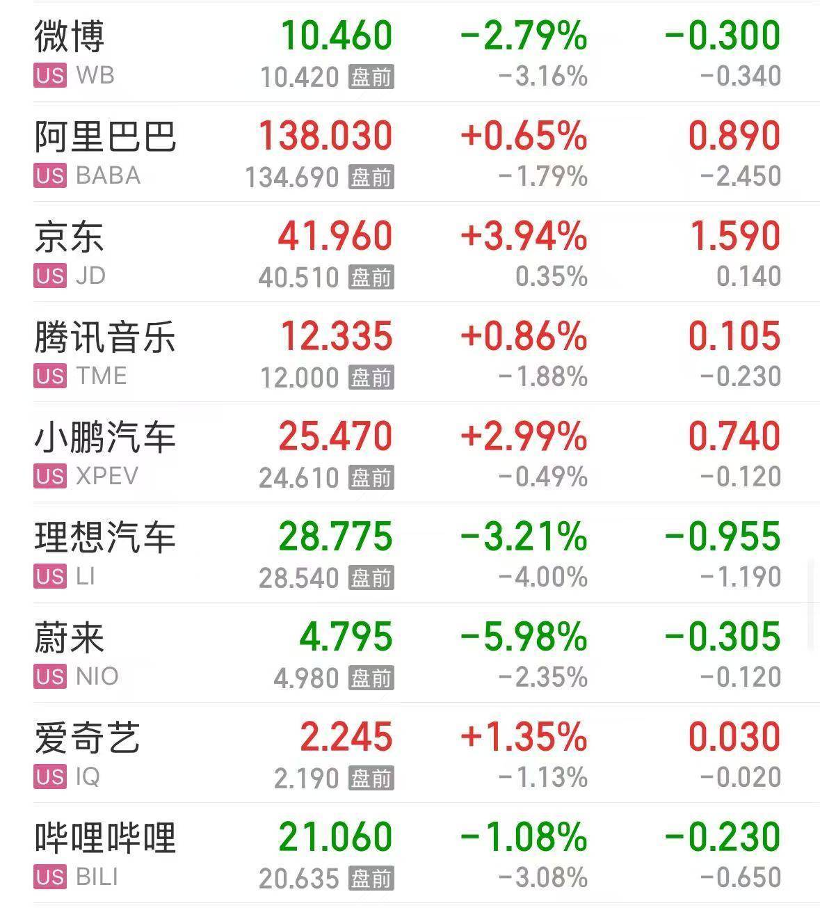 深夜，中国资产大涨！爱奇艺、迅雷涨超20%，发生了什么？
