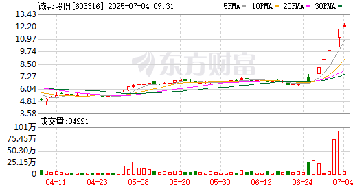 竞价看龙头 大元泵业（6板）低开5.50%