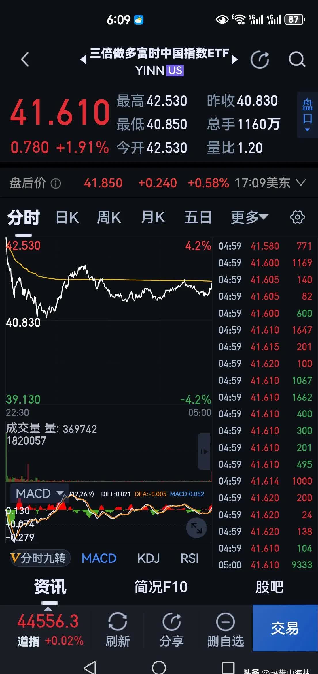 8月20日富时中国A50指数期货现跌0.31%