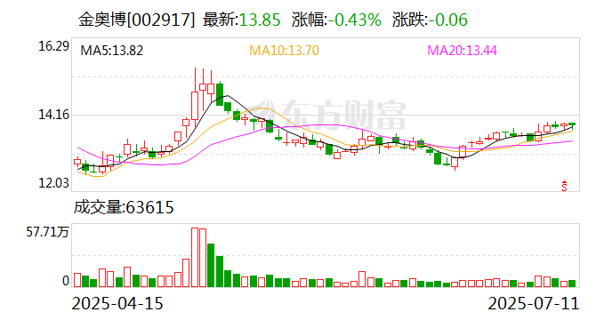 金奥博：公司生产经营正常不存在应披露而未披露的重大信息