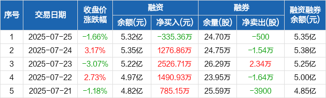 冰轮环境：上半年净利润2.66亿元 同比下降19.71%
