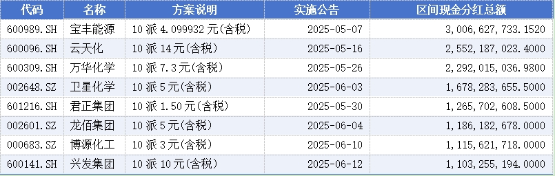 A股现中期分红潮 超140家公司拟派现超千亿元