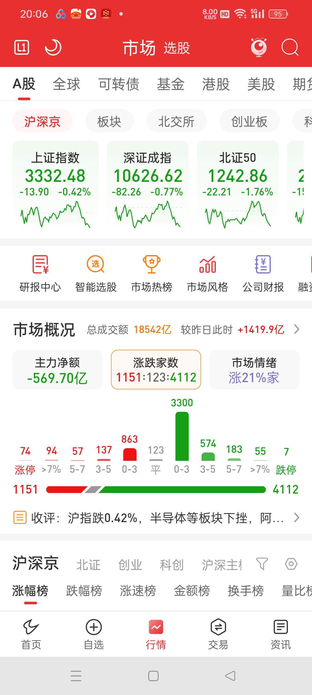 收评:沪指震荡微涨,石油、银行等板块拉升,AI产业链股下挫