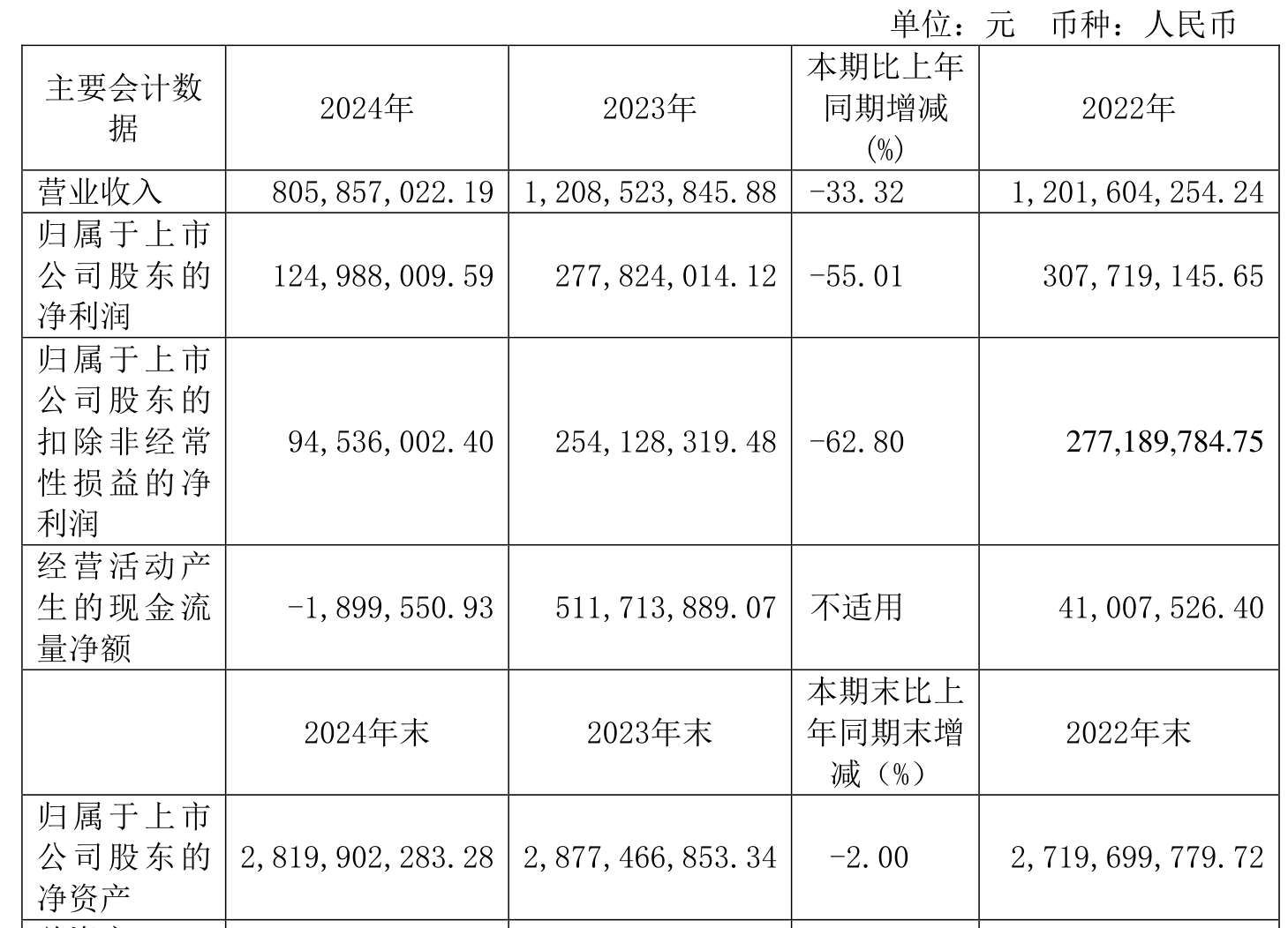 三星医疗：上半年净利润同比增长6.93% 拟每10股派4.85元