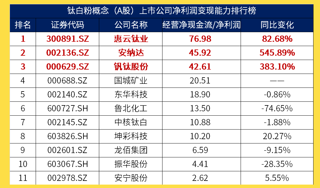 超20家钛白粉生产企业，宣布涨价！