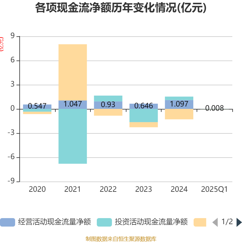 浙江龙盛(600352)2025年中报简析:净利润同比增长2.84%,盈利能力上升