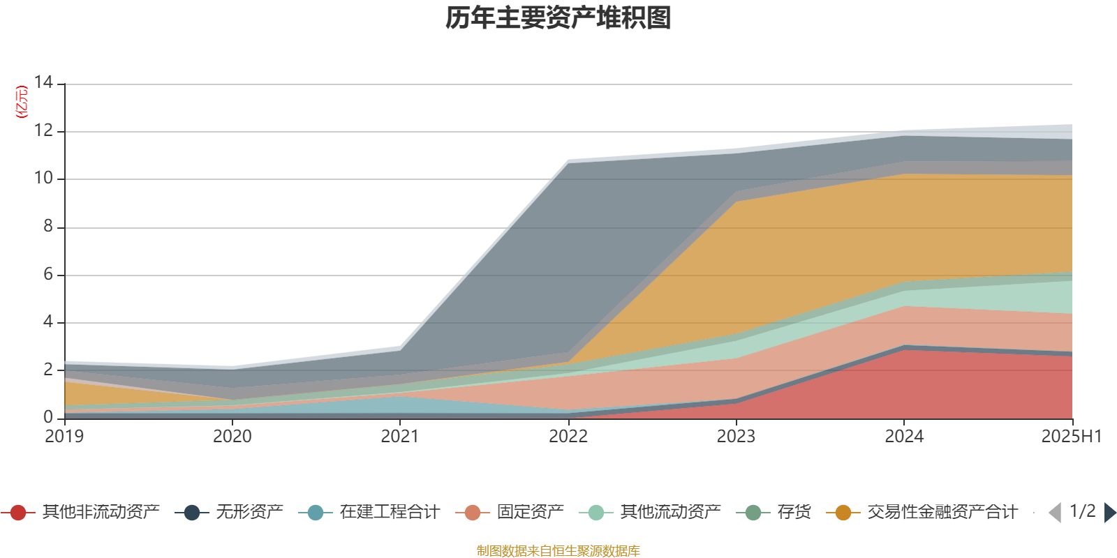 北辰实业（601588）2025年中报简析：净利润同比下降114.73%，三费占比上升明显