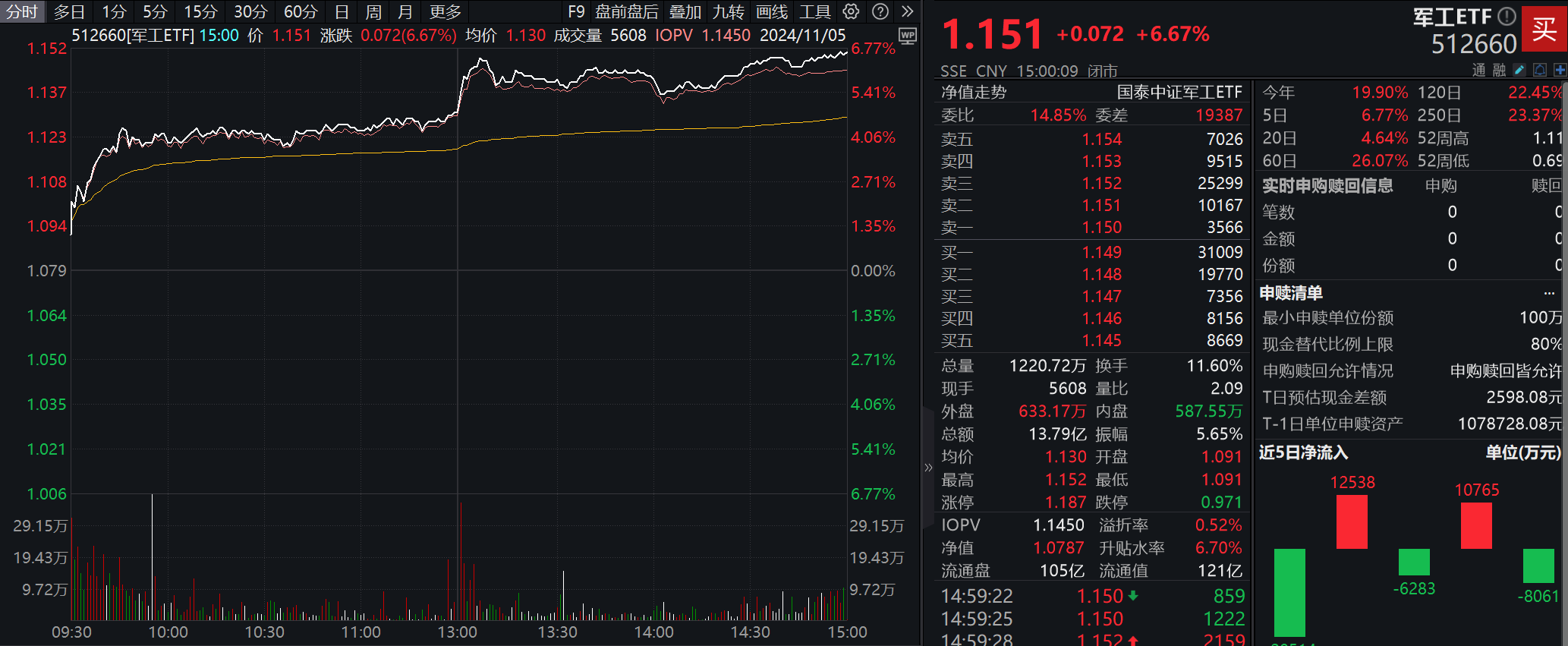 军工ETF(512660)盘中涨超2.0%,国防军工及航空装备呈现巨大增长潜力