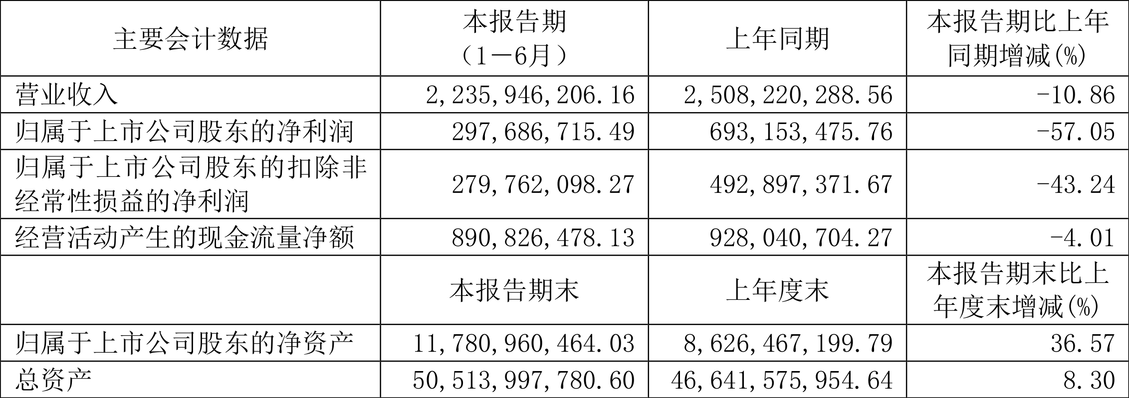 亨通股份：上半年净利润1.27亿元，同比增长8.91%