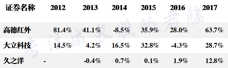 高德红外上半年净利同比暴增超9倍 加快高科技成果产业化进程