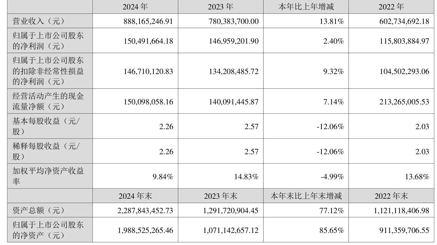 能特科技：上半年净利润3.39亿元 同比增长496.36%