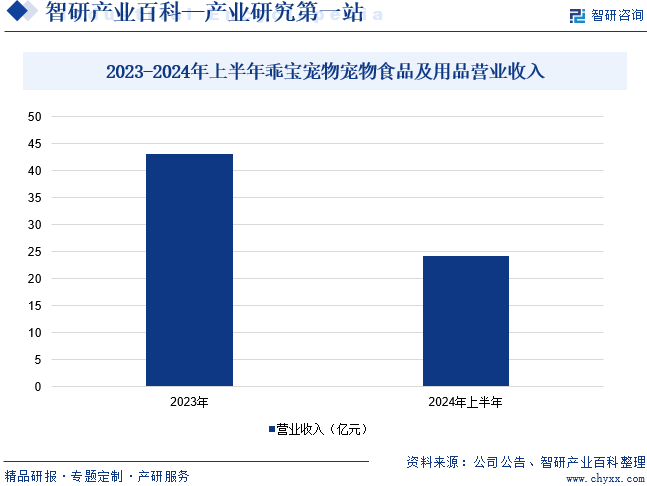 宠物经济进入“爆发期”，产业链公司业绩向好