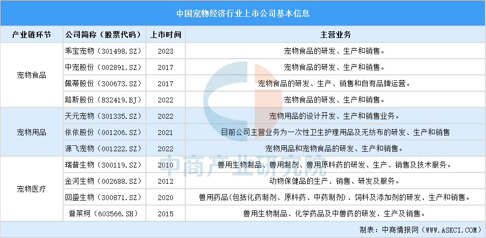 宠物经济进入“爆发期”，产业链公司业绩向好
