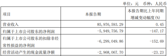 三孚新科亏出上市后新高