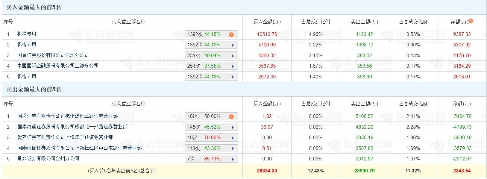 汇嘉时代跌9.79%，2机构龙虎榜上净卖出1663.24万元