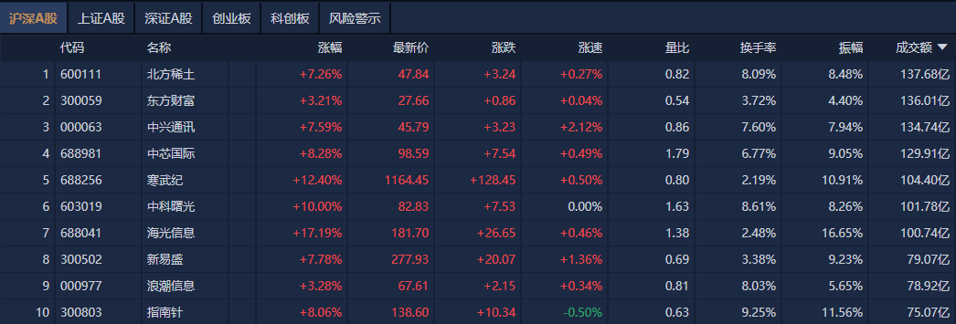 午评：深证成指、创业板指走强 CPO、光通信等板块拉升