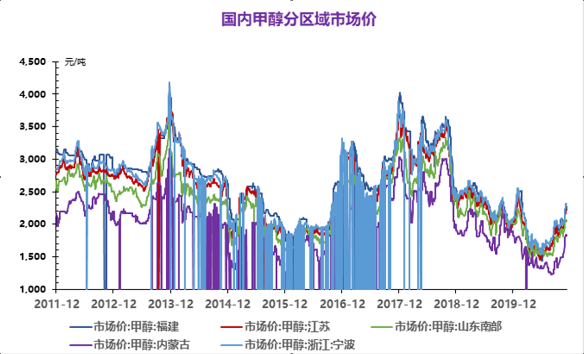 甲醇国内供需紧张缓解 价格高位逐步回落