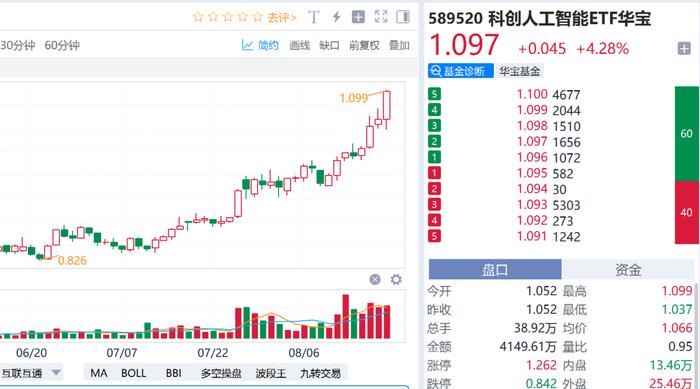 国产芯片替代加速！芯片ETF上涨4.76%，晶晨股份上涨12.88%