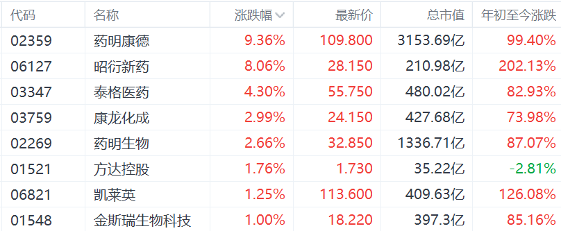 昭衍新药:上半年净利润6093.24万元 同比扭亏为盈