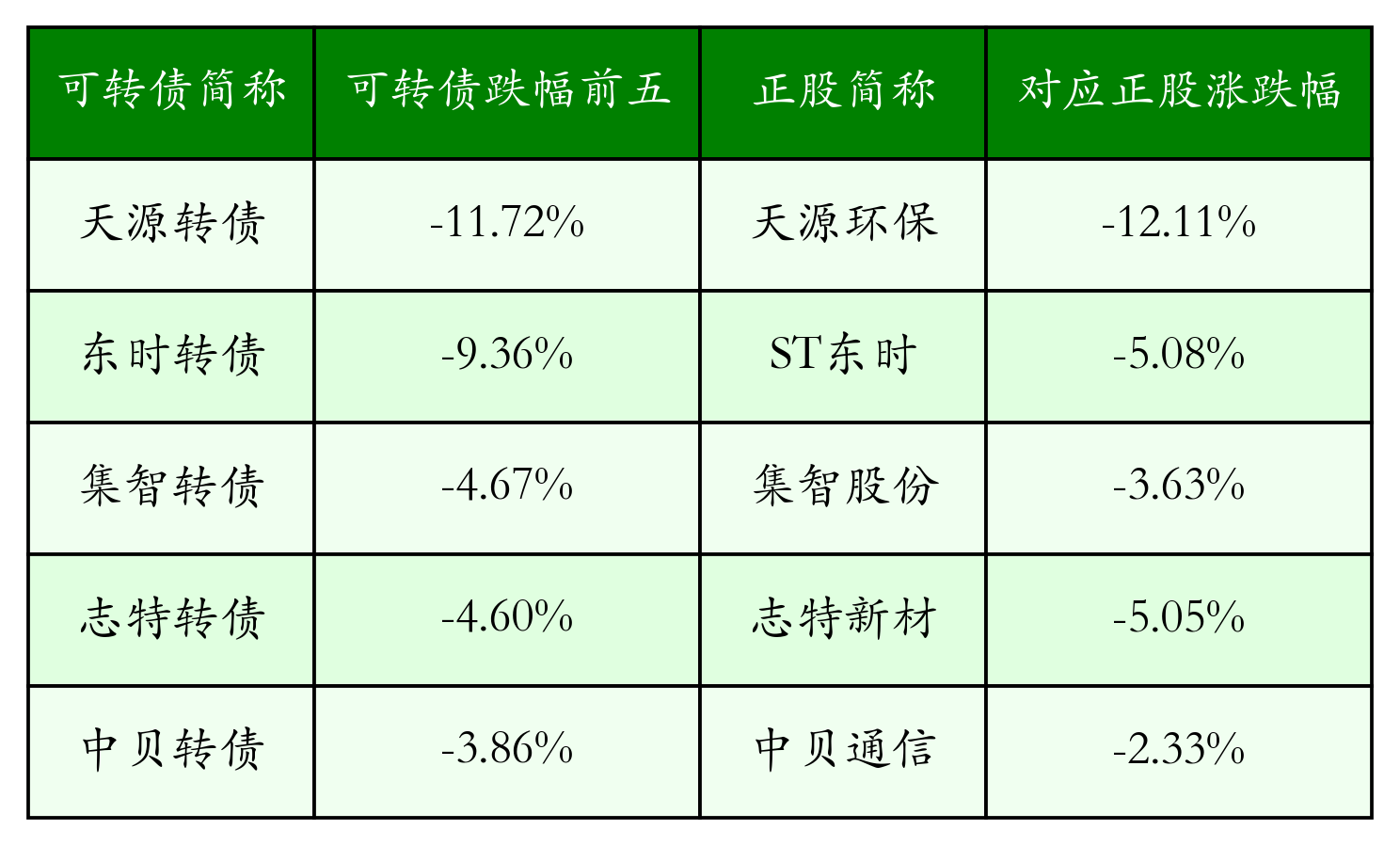 中证转债指数收跌2.82%,8只可转债收涨