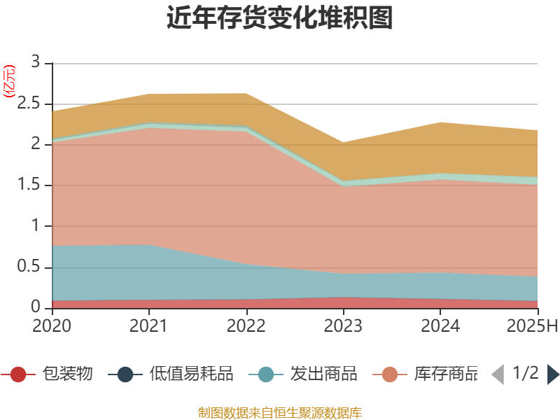 ST天圣：2025年半年度净利润约-3671万元