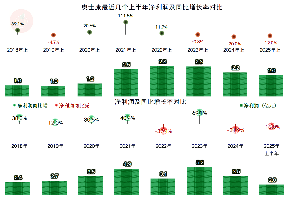 上半年营收增长超7%,亏损却在扩大 黄河旋风布局金刚类散热材料能否破局?